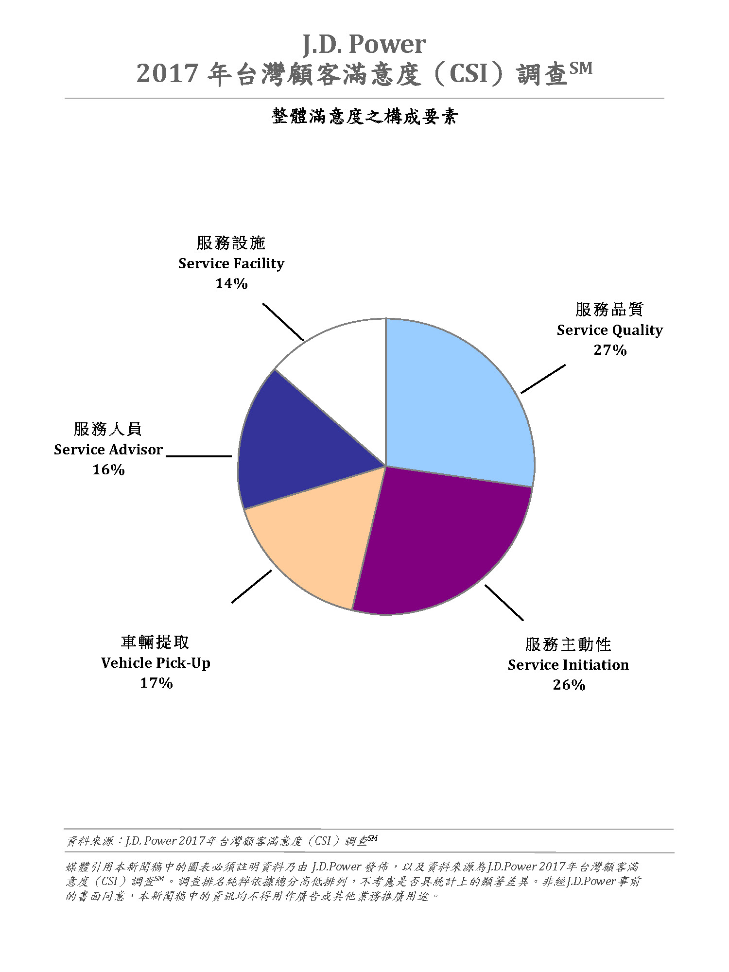 2017 年台灣顧客滿意度（CSI）調查_整體滿意度之構成要素.jpg
