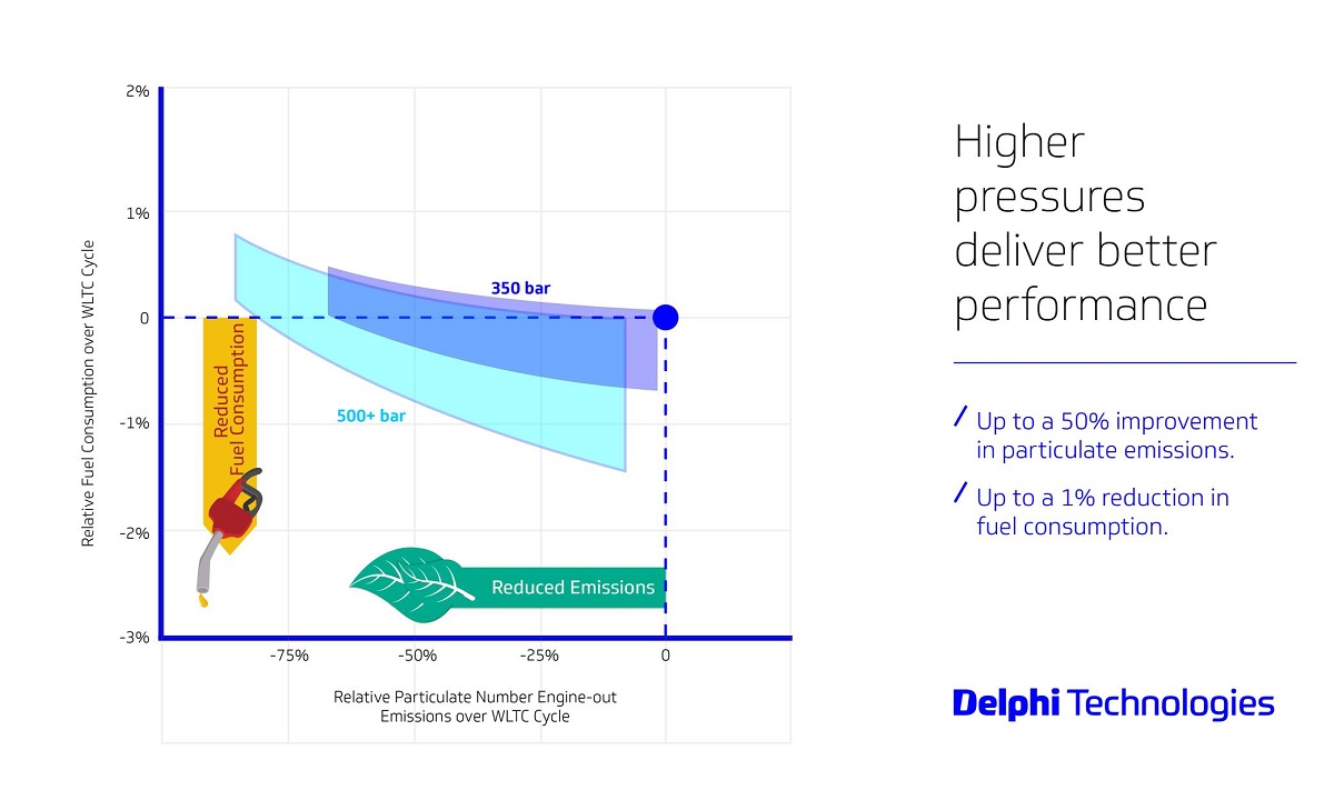 Delphi-Technologies-500Bar-Fuel-Economy-and-Emissions-Chart.jpg