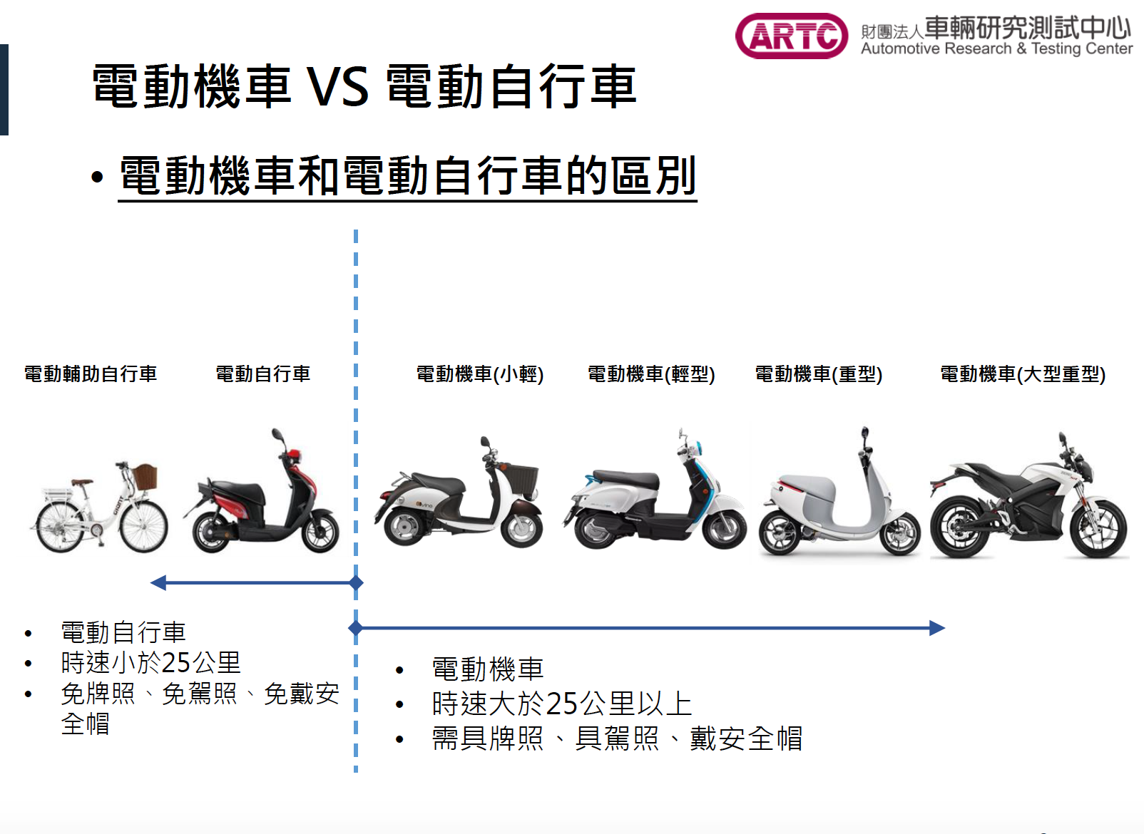 要取得補助 先要通過tes Taiwan E Scooter 輔助測試 Artc 電動機車檢驗八大項目面面觀 Carstuff 人車事
