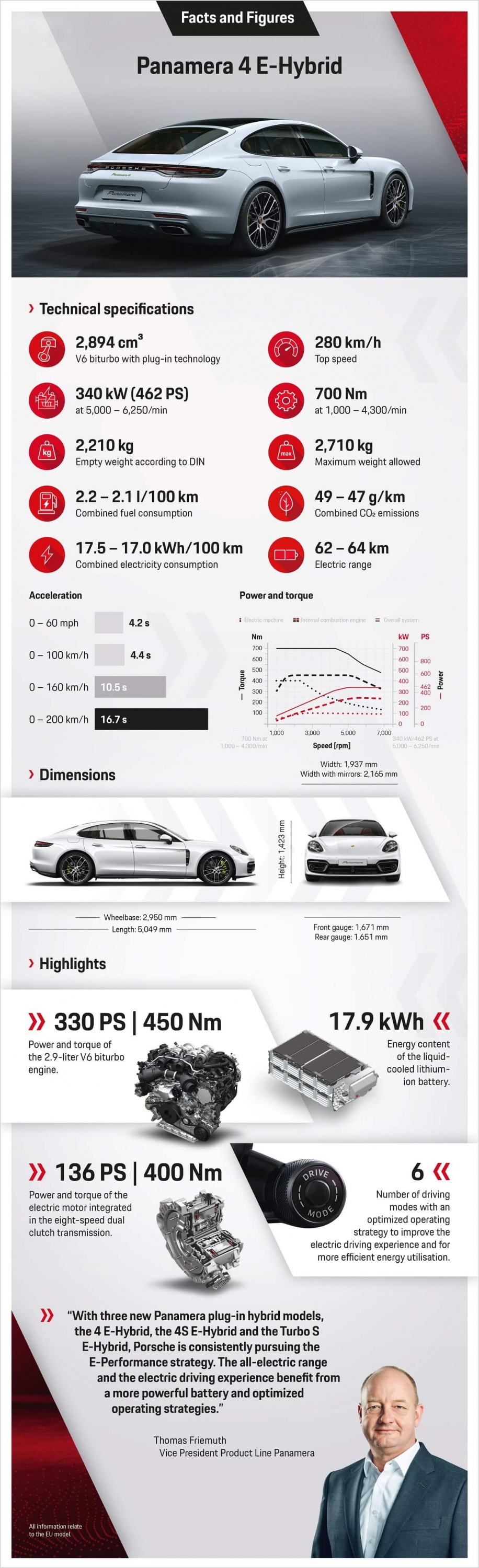 Porsche_Panamera_4_E-Hybrid_Facts_and_Figures_fine.jpg