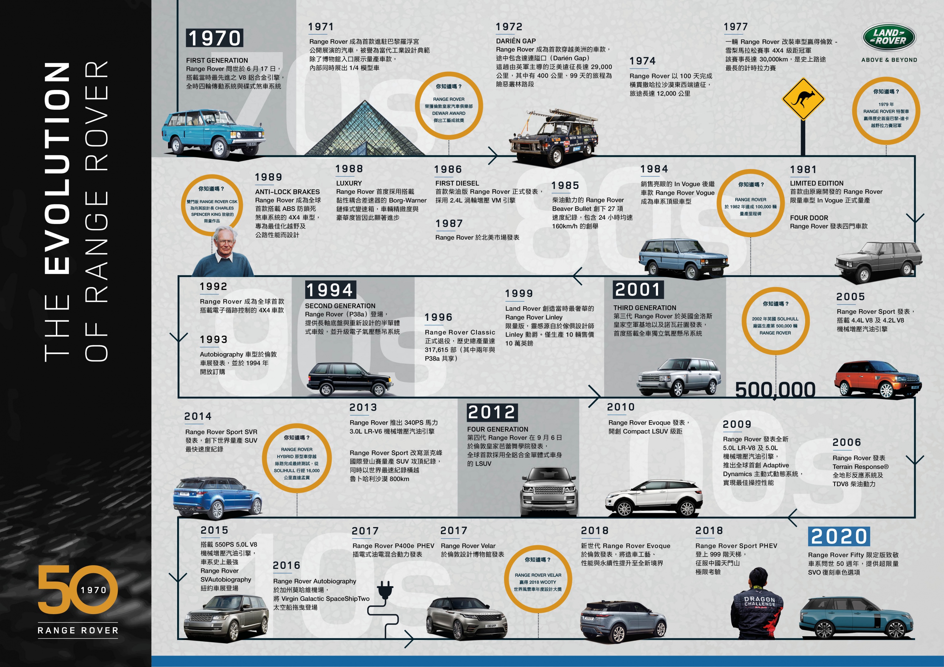 12 Range Rover  50 週年創新沿革.jpg