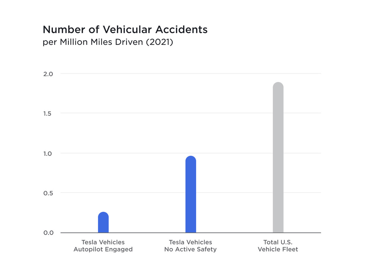 2021 年，在駕駛人使用 Autopilot 自動輔助駕駛系統的條件下，每行駛百萬英里發生 0.22 起事故。對於駕駛人未使用 Autopilot 自動輔助駕駛系統的情況，每行駛百萬英里發生 0.77 起事故。.jpg