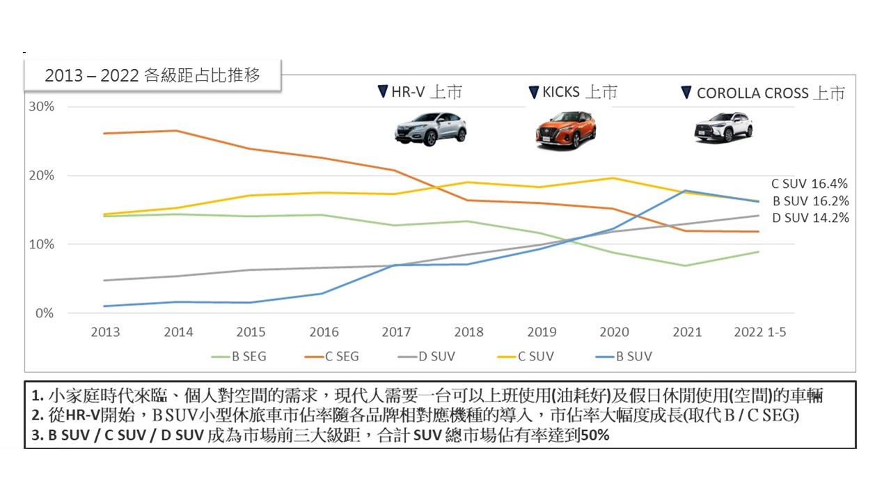 從2016年HR-V導入市場，小型SUV市佔大幅成長，整體市佔率已達50%(資料來源_日本普利司通).jpg