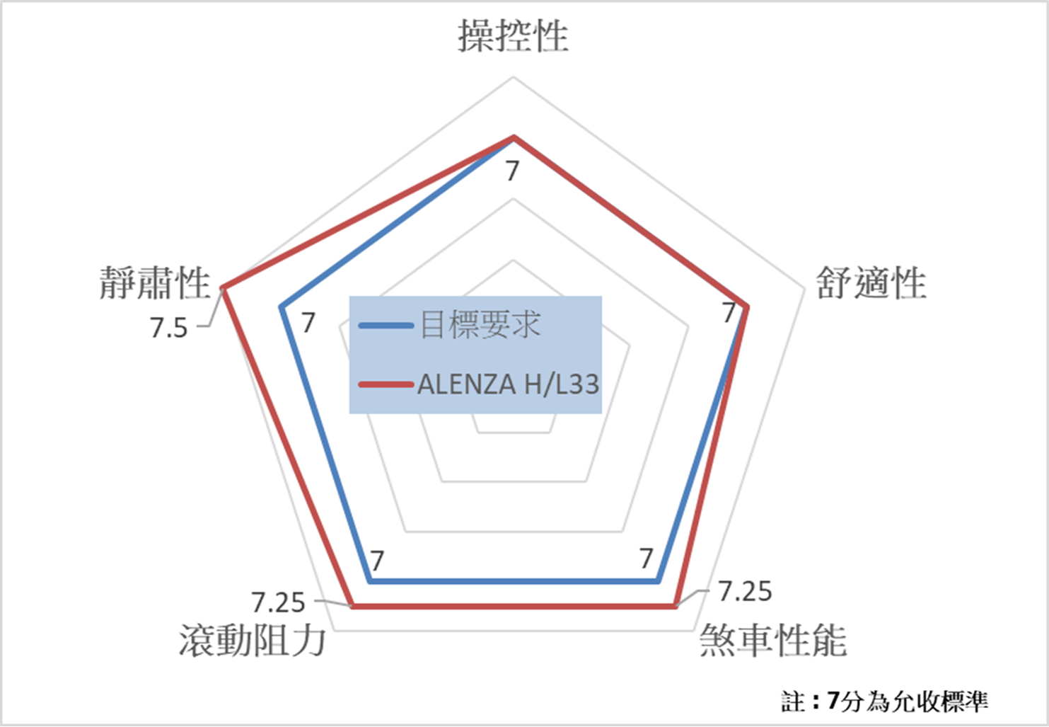 Alenza HL33經由Honda最嚴謹認證與原車搭配最均衡的的輪胎(資料來源_Honda Japan).png