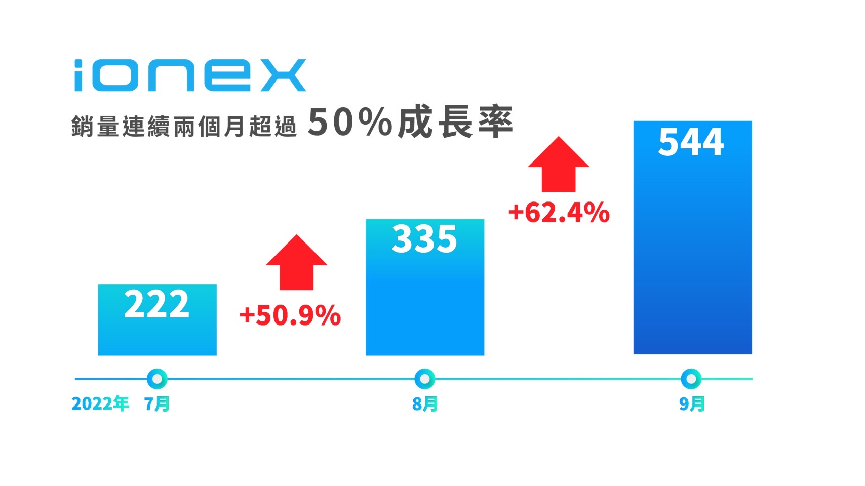 2. Ionex於八月相繼推出Ionex購車優惠及進駐Costco嚴選特展，有效提升消費者購買意願，以七月份到九月份銷量而言，每個月銷售皆超過50％的成長率！.jpg