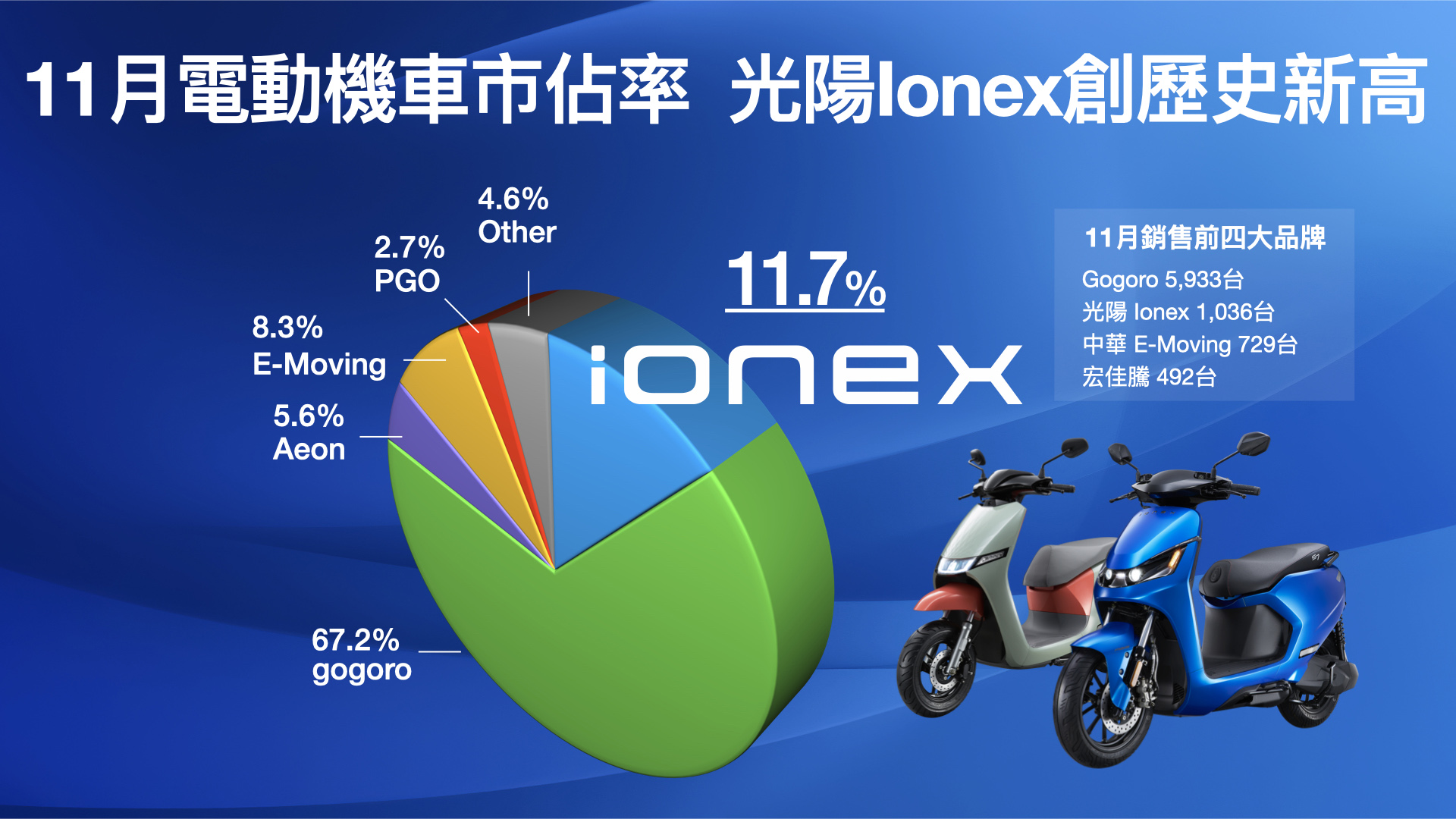 1. Ionex光陽電動車11月銷量破千，創歷史新高！市佔更是衝破雙位數達11.7%，坐穩亞軍寶座！.jpg