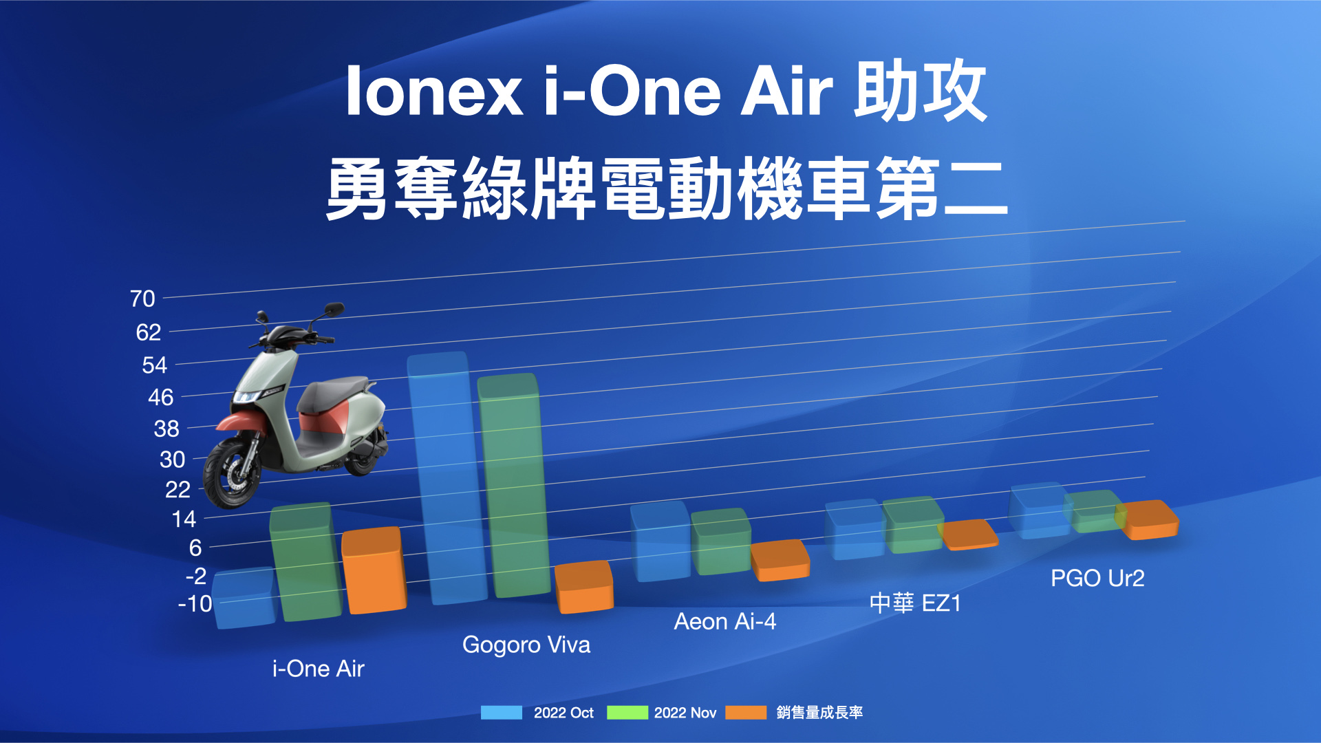 2. Ionex光陽電動車產品戰略奏效！訴求輕巧靈活、最佳比例的i-One Air上市後立即獲得消費者廣大迴響，成為綠牌電車市場中唯一「正成長」的熱銷車款！.jpg