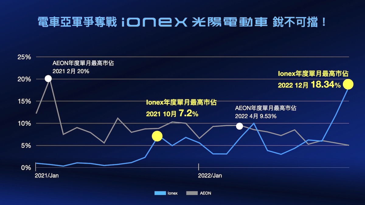 3. Ionex光陽電動車聲勢銳不可擋！觀察2021、2022年度單月最高市佔，宏佳騰2021年為20%，2022年下降至9.53%；而Ionex則是從 2021年單月最高為7.2%，大幅成長至2022年的18.34%，成長曲線陡峭，.jpg