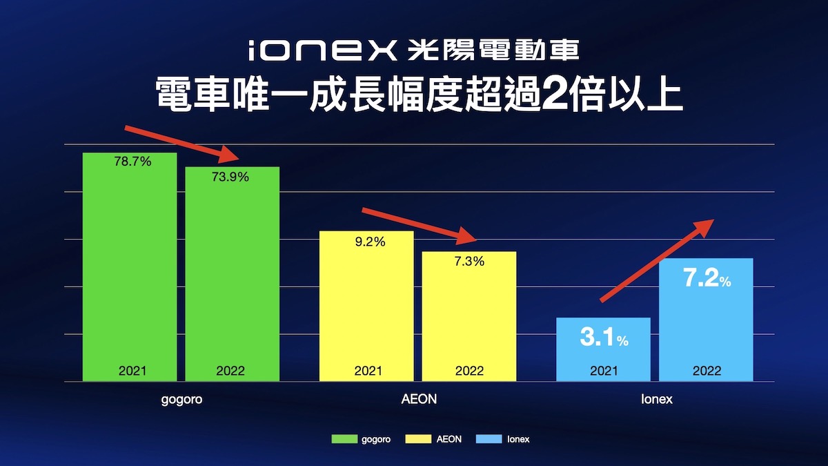 4. Ionex在所有電車品牌中成長幅度唯一超過2倍以上，i-One Air更是銷售大功臣，在12月綠牌電車市場中以29.9%市佔奪下銷售冠軍，成功拉抬整體銷售成績，以猛烈攻勢鬆動電車市場版圖.jpg