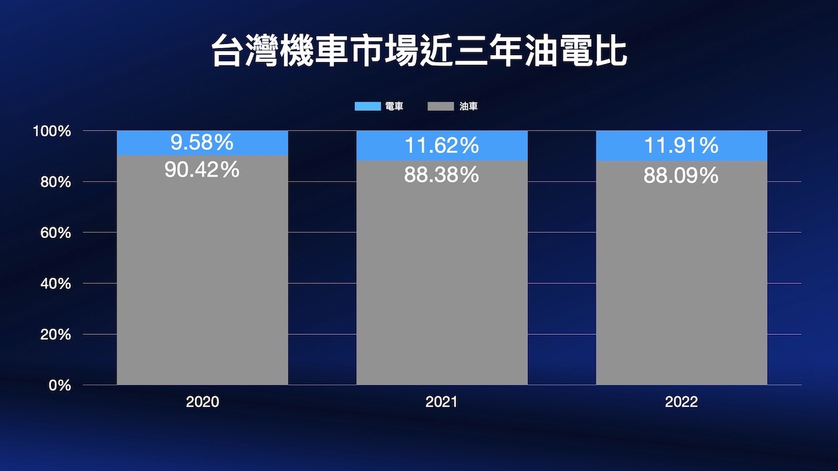 5. 台灣機車市場近三年銷售趨勢逐漸往電車靠攏，Ionex 光陽電動車在過去兩年內火力全開，以全族群車款、超過2,000座換電站及超過99%的換電滿意度等策略贏得消費者青睞，逐步實現.jpg