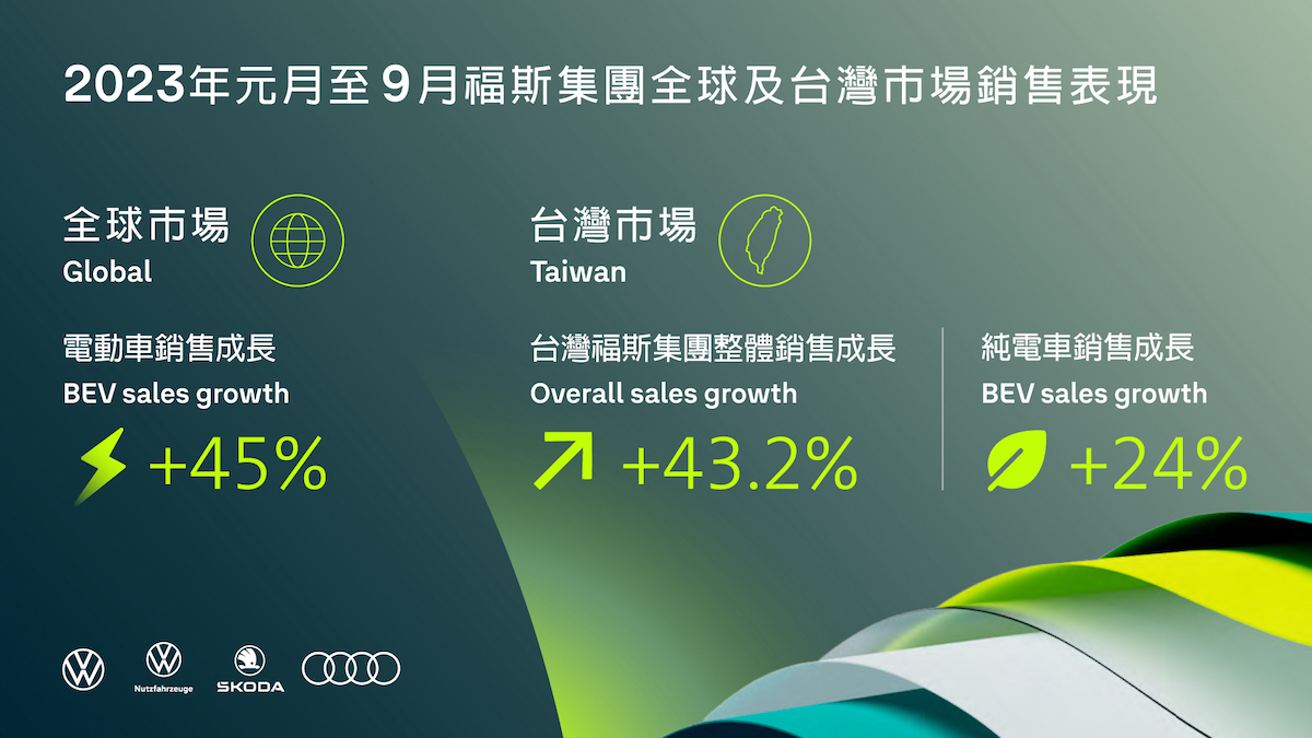 2023年元月至9月福斯集團全球及台灣市場銷售表現.jpg