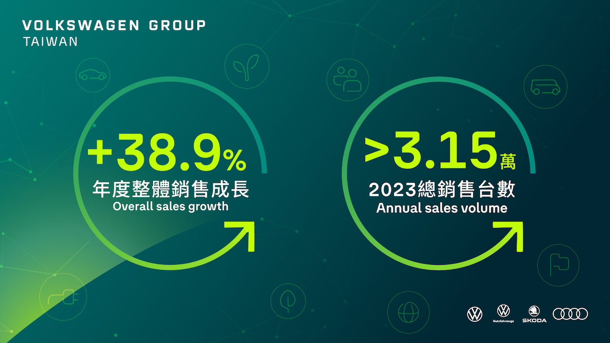 圖1_台灣福斯集團 2023 年度總銷售量再創新里程碑，年銷售量突破3萬台，刷新在台紀錄，整體表現較去年同期成長達38.9_增幅。.jpg