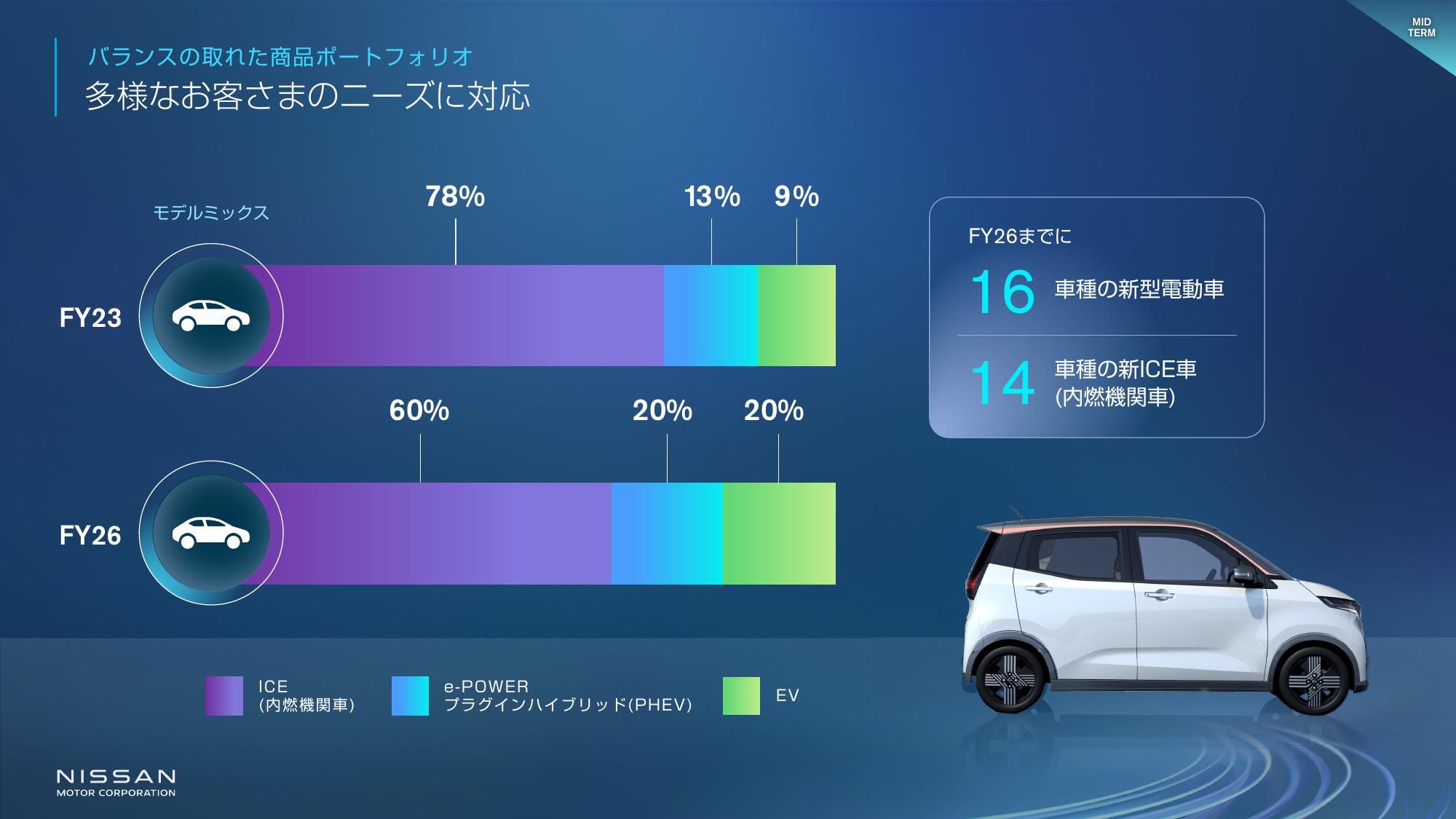 2024 03 25 Nissan launches The Arc business plan - Presentation Slides_JP-12.jpg