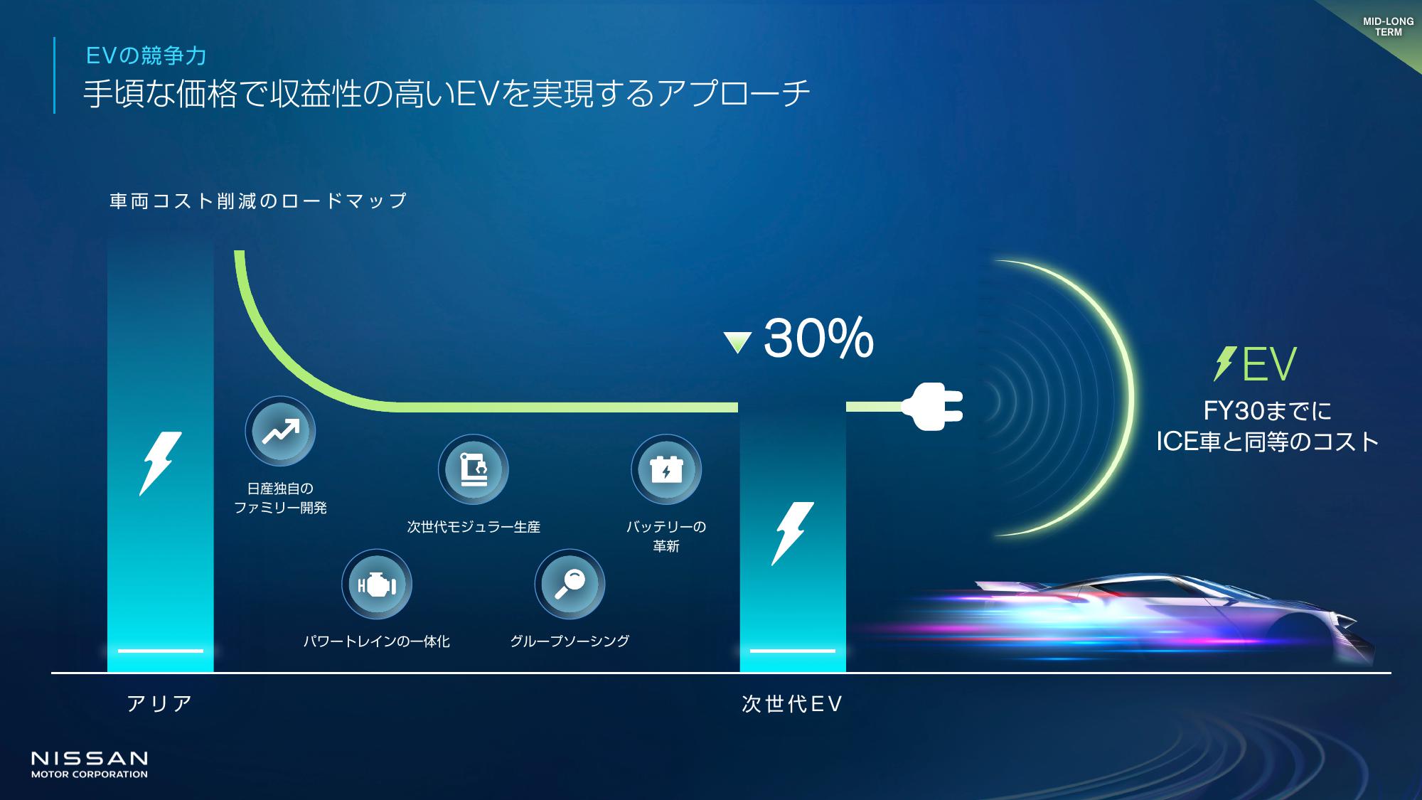 2024 03 25 Nissan launches The Arc business plan - Presentation Slides_JP-32.jpg