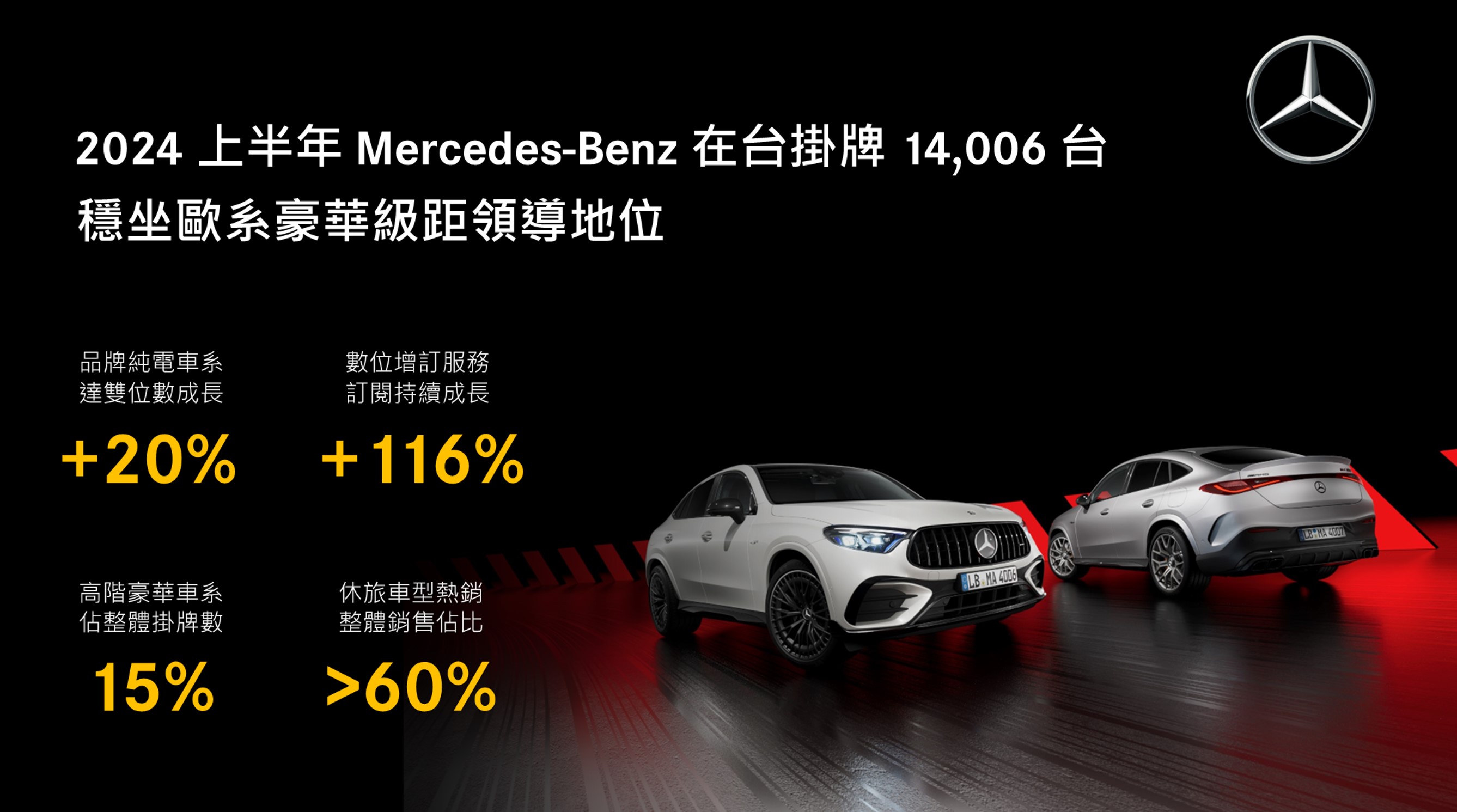 圖一、上半年 Mercedes-Benz 在台掛牌破萬，穩居歐系豪華級距領導地位.jpg