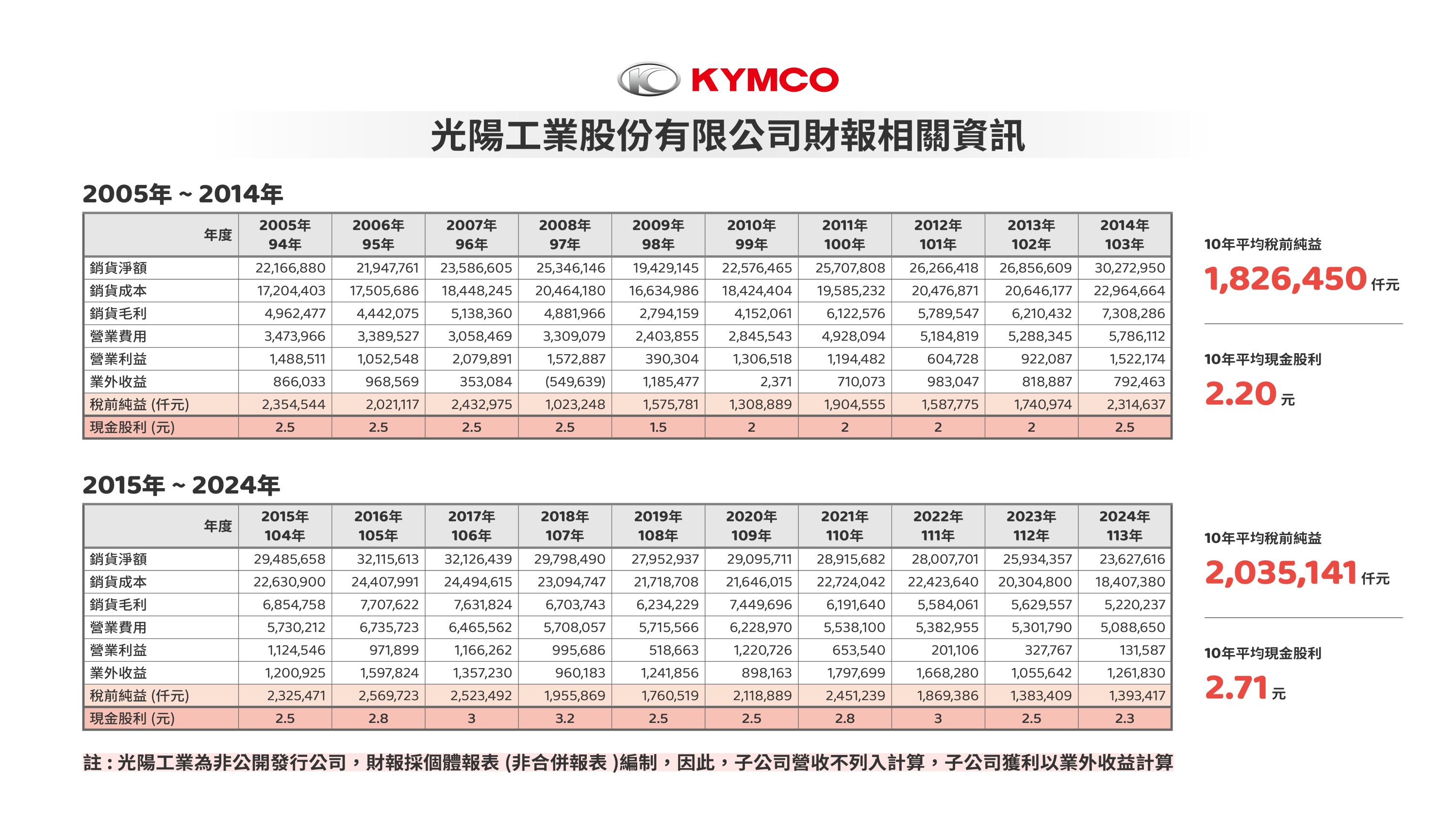 【KYMCO光陽】光陽工業股份有限公司 財報相關資訊.jpg