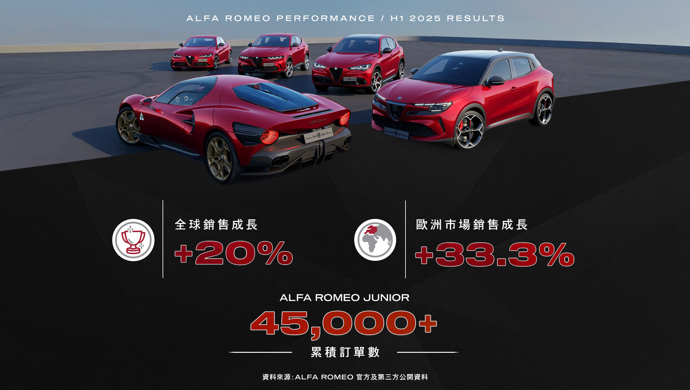 Alfa Romeo 上半年銷售表現.jpg