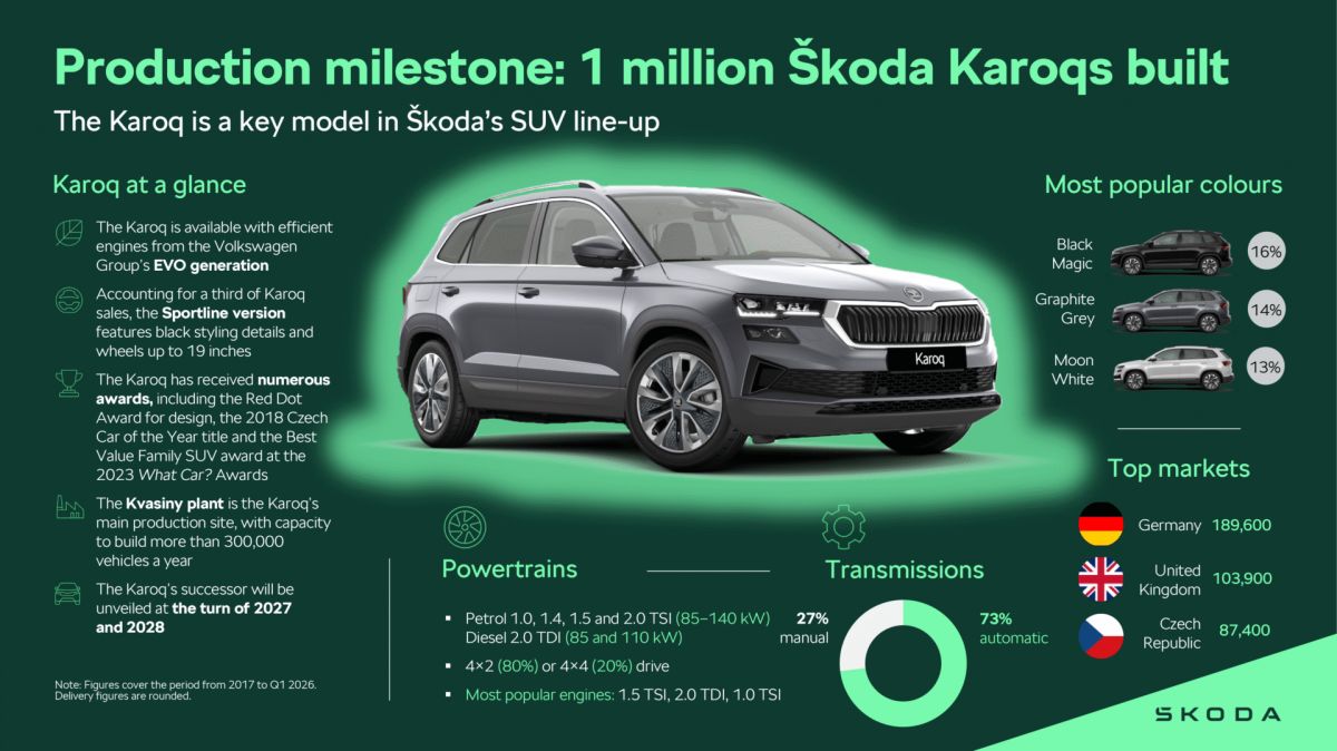 infographics_skoda-karoq_1-million_9ef03081_974477c5-1920x1079.png
